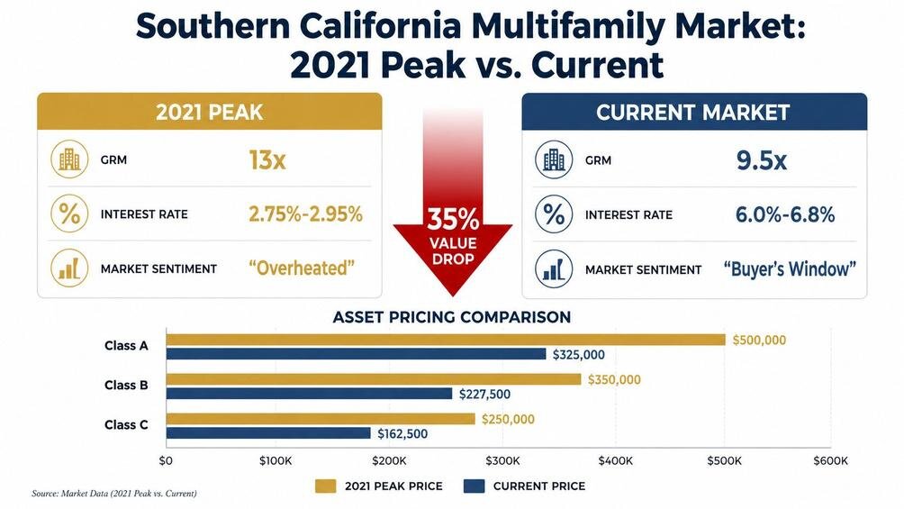 Comparison chart of Southern California multifamily market metrics showing 35 percent value drop from 2021 peak to current pricing